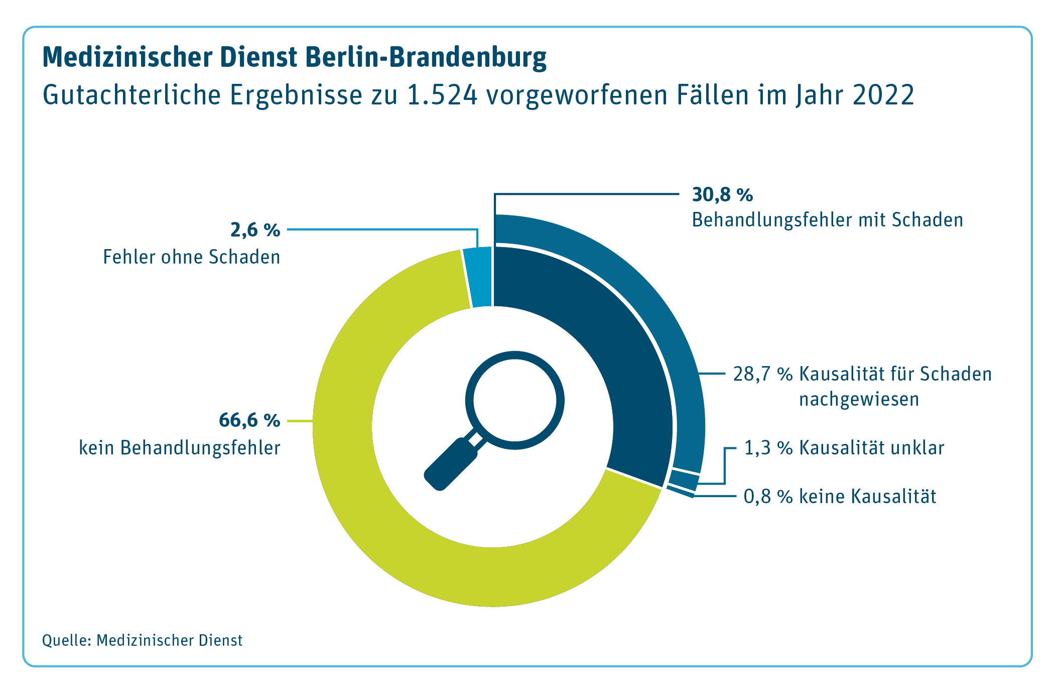 Behandlungsfehler Begutachtung Jahreszahlen 2022 für Länder Berlin