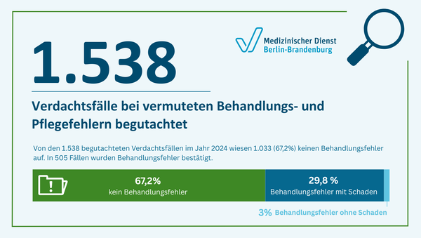 Ergebnisse der Behandlungsfehlerbegutachtung des MD Berlin-Brandenburg im Jahr 2024 Die Grafik beschreibt die Anteile der Begutachtungsergebnisse der Behandlungsfehlerbegutachtung im Jahr 2024